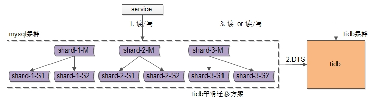 CMU15-445 数据库系统播客:查询执行模型与数据访问