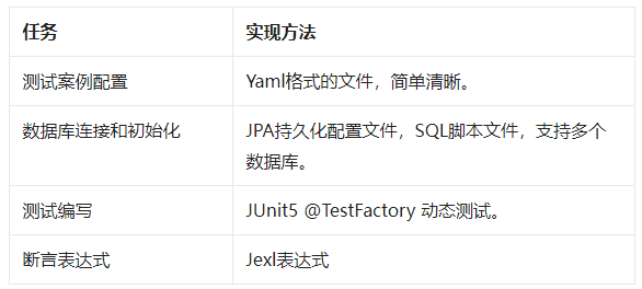 修改方案如下： 1、命令行中输入gconf-editor，打开配置编辑器。 PS:ubuntu 12.10 直接在终端输入：gsettings set org.gnome.desktop.wm.preferences button-layout :minimize,maximize,close 在ubuntu13.04上就不完全起作用了，只修改了小部分窗口的按钮到右上角了。